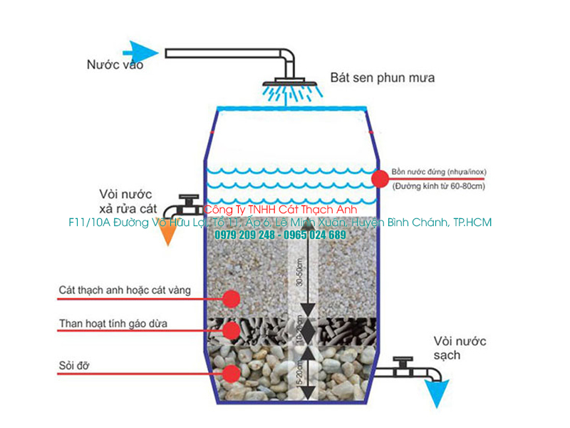 tim hieu cach loc nuoc bang cat va soi